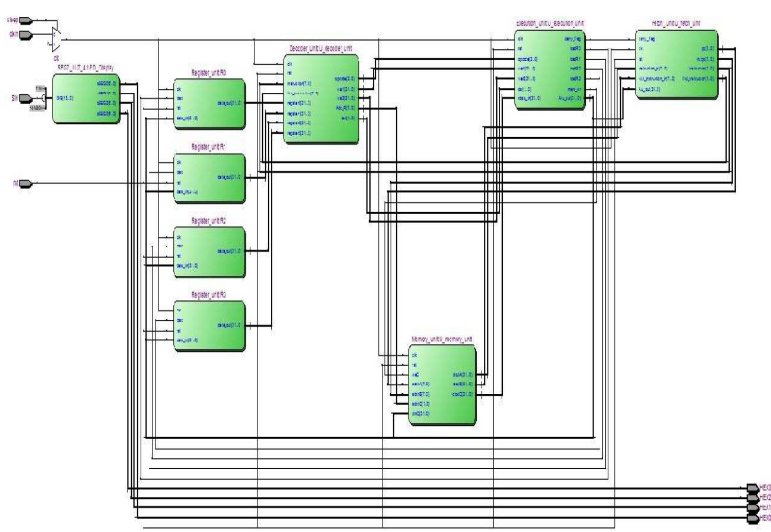 (PDF) DESIGN AND IMPLEMENTATION OF LOW POWER PIPELINED 64-BIT RISC ...