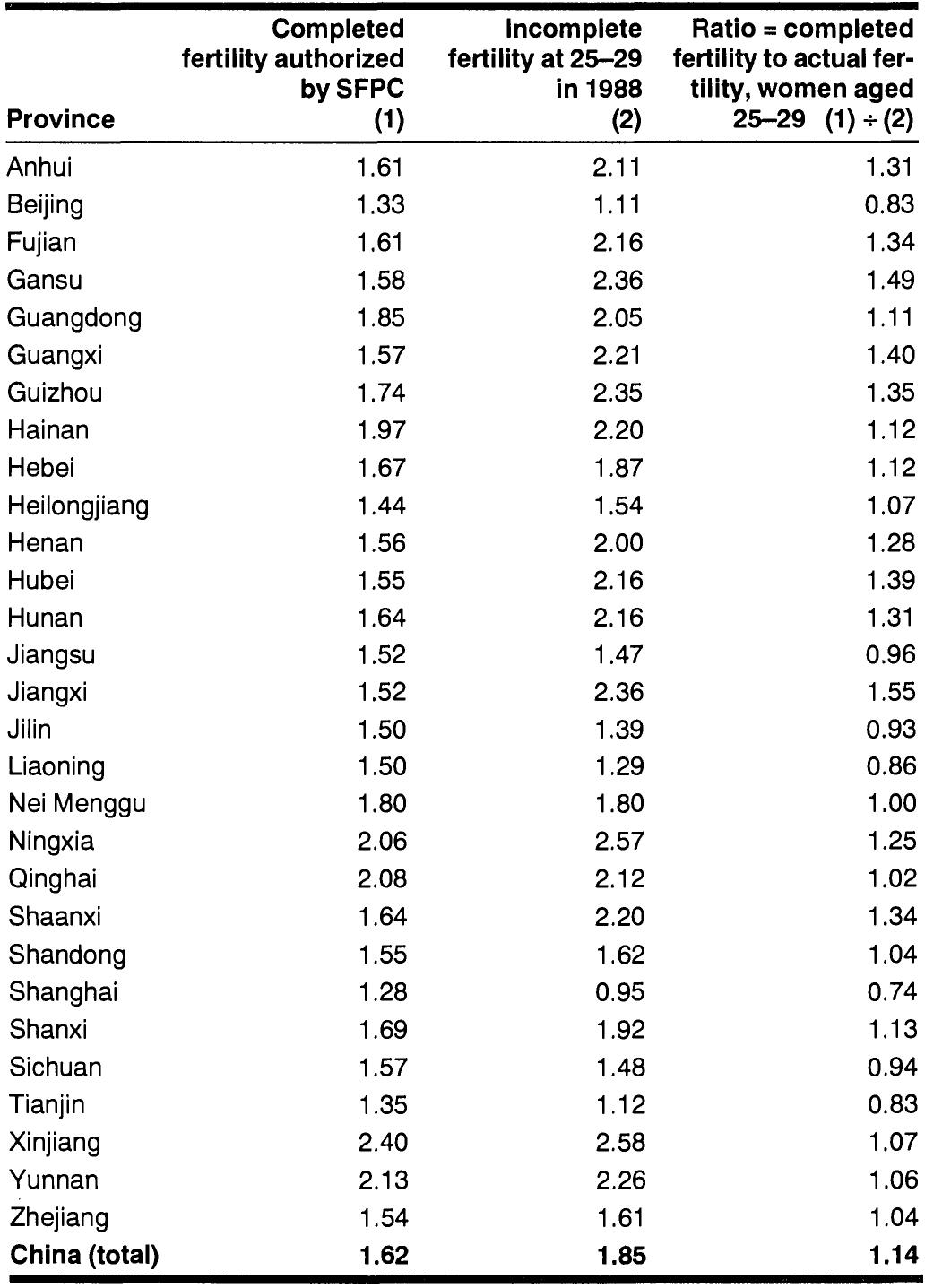Among Women Aged 25 29 Ratio Of Incomplete Fertility To among-women-aged-25-29-ratio-of-incomplete-fertility-to