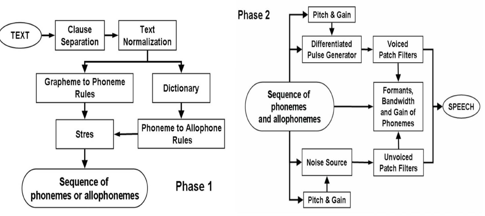 Phases of tts synthesis process the tts system converts an