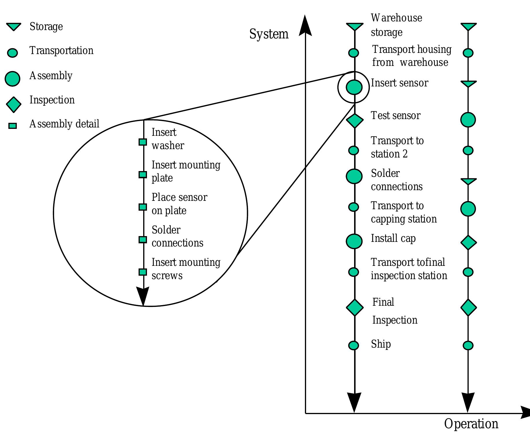 Example Assembly Process Flow Diagram Can be prevented. figure 2. process map of an assembly