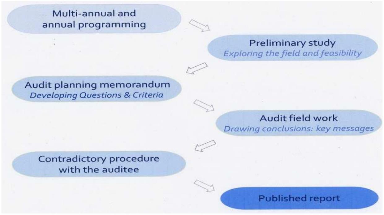 (PDF) Performance audits by the European Court of Auditors: Time for a ...