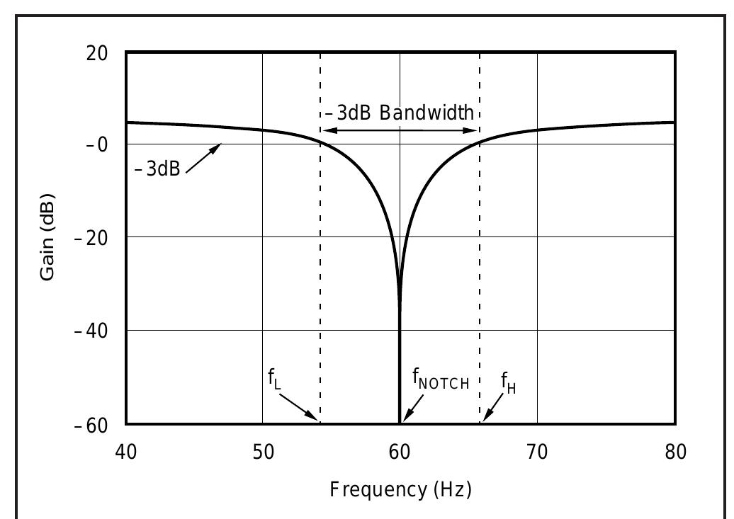 (PDF) DESIGN A 60HZ NOTCH FILTER WITH THE UAF42