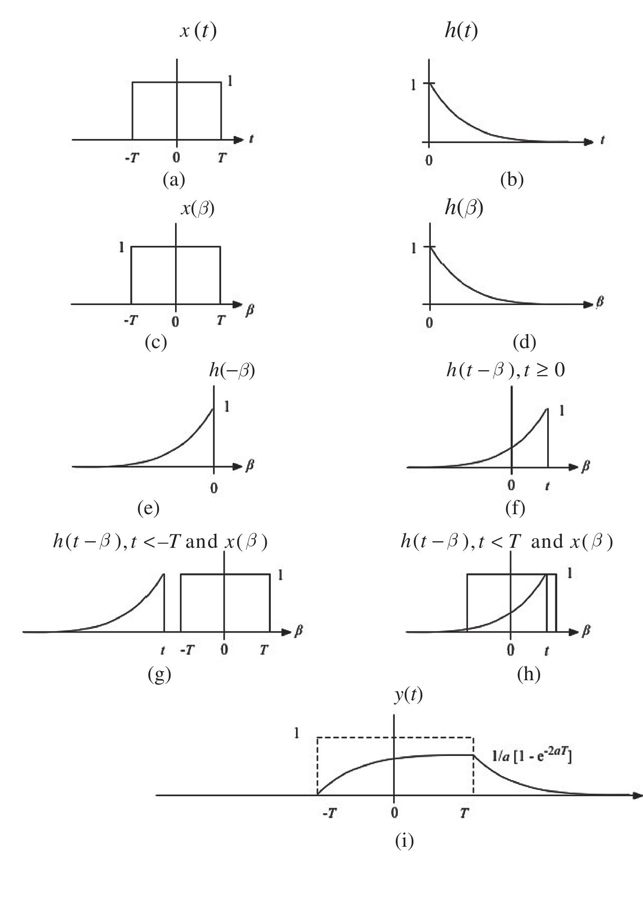 (PDF) Convolution and Correlation 2.1 Introduction
