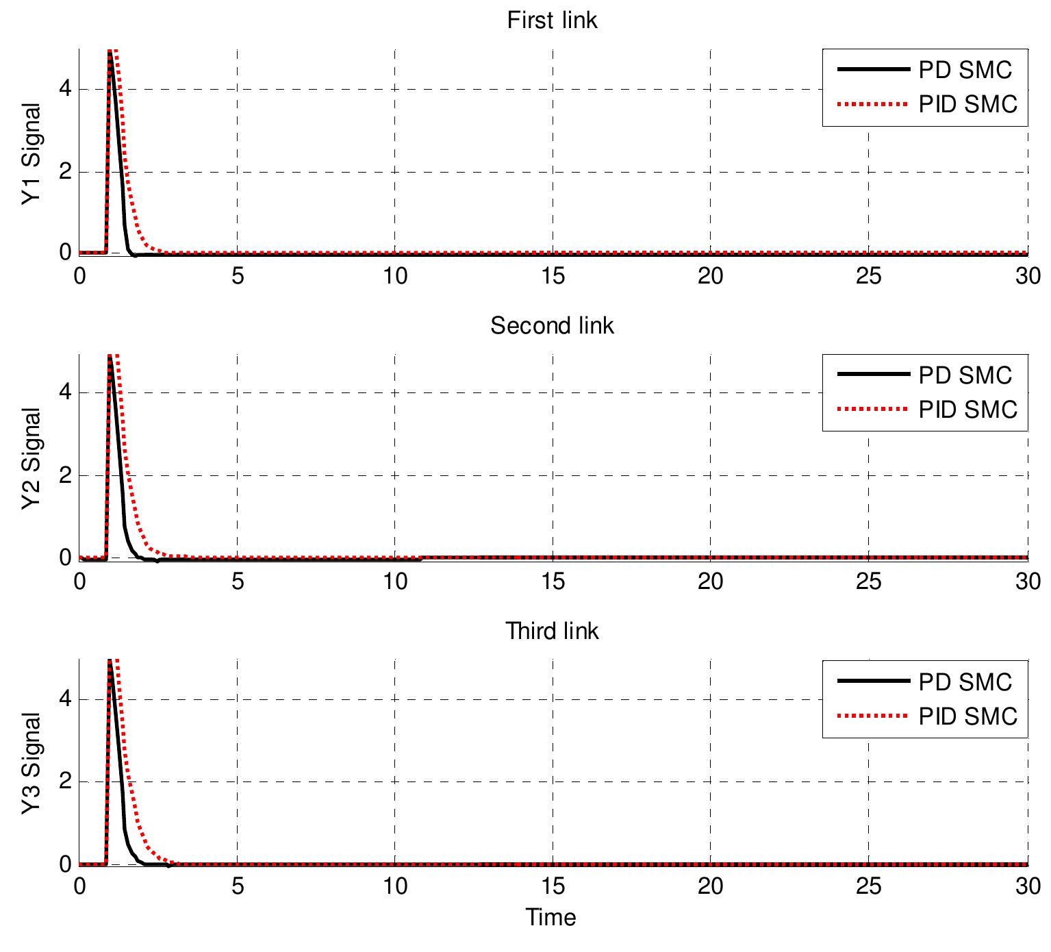 Step pid smc and pd smc for first, second and third link