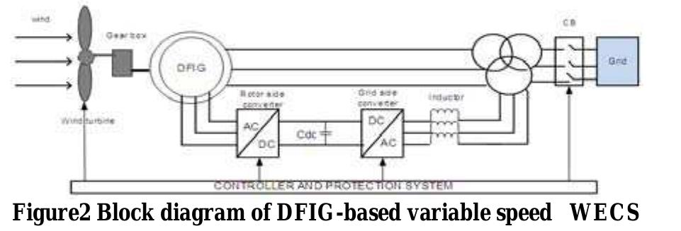 Multivariable Drive (PDF) PSCAD MODELLING AND SIMULATION OF DFIG AND PMSG BASED WECS