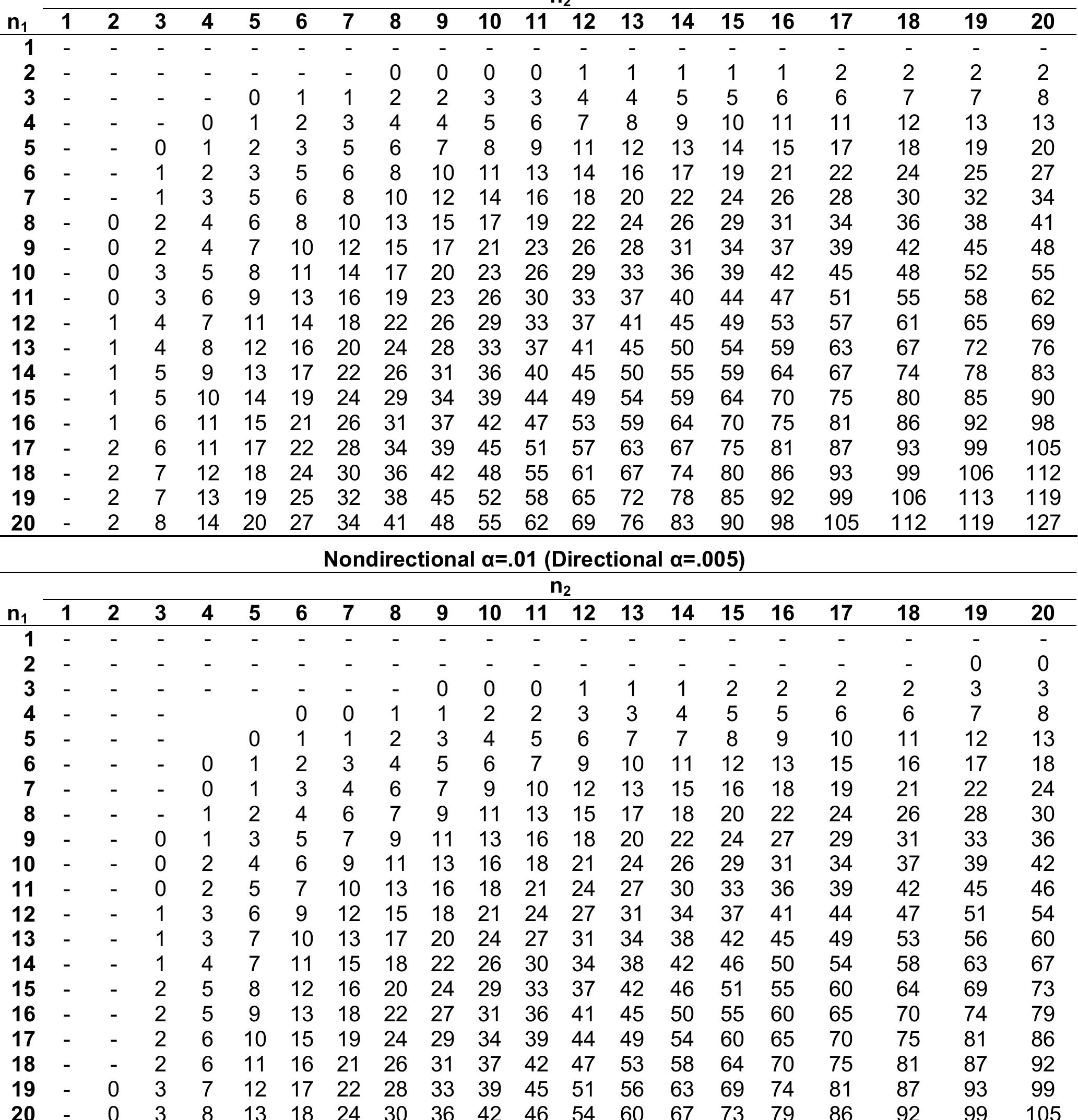 (PDF) Table A5.07: Critical Values for the Wilcoxon/Mann-Whitney Test (U