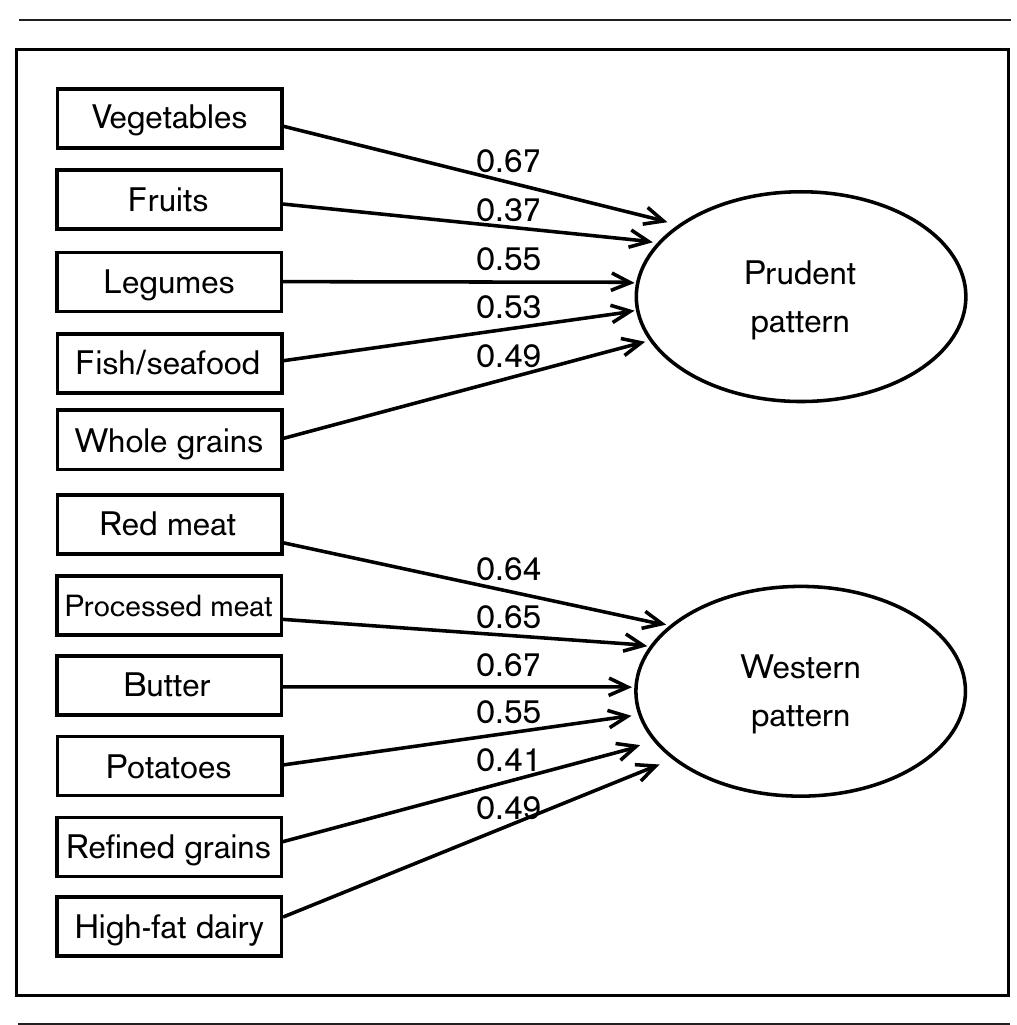 (PDF) Dietary pattern analysis: a new direction in nutritional epidemiology