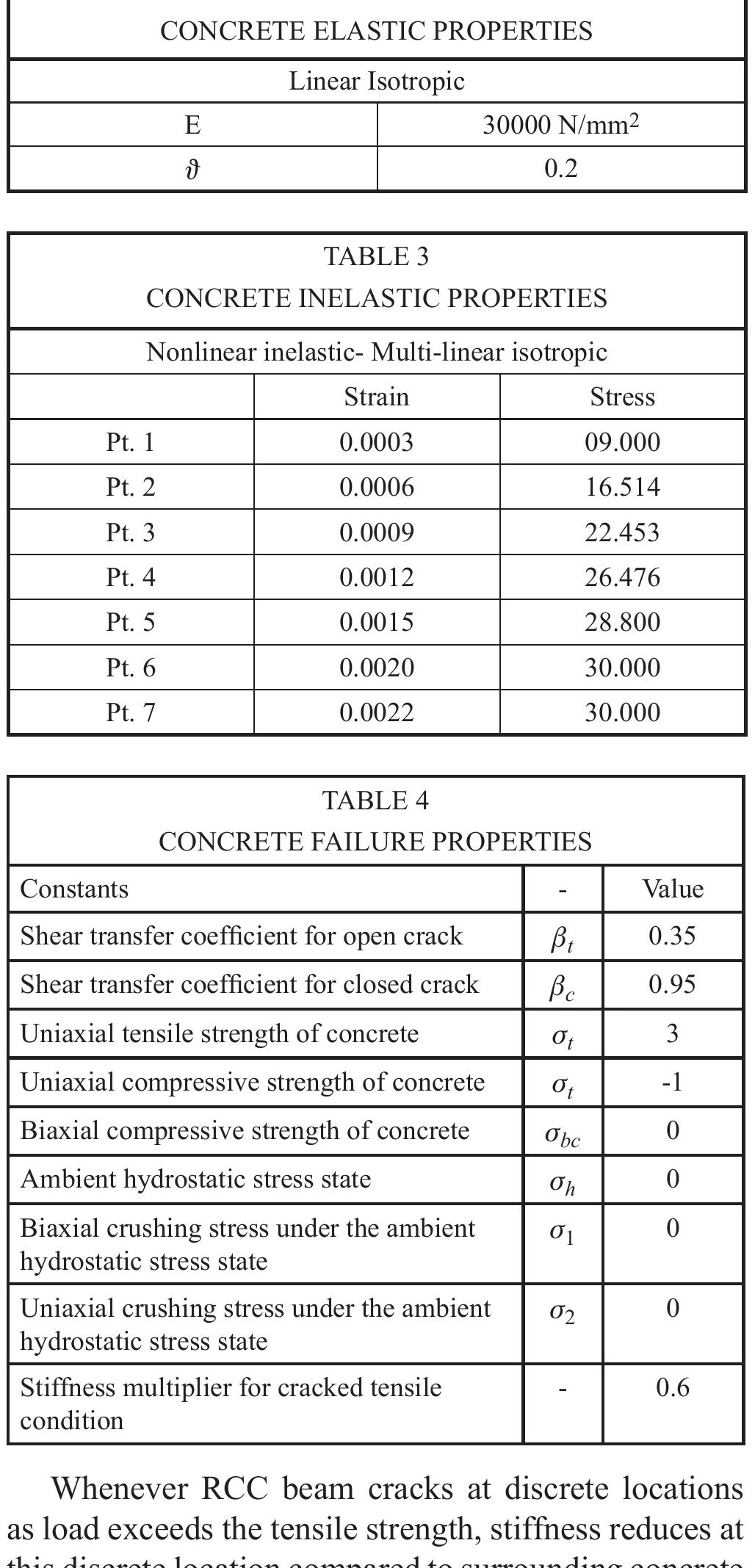 Table 1 - Modeling of CFRP strengthened RCC beam using the