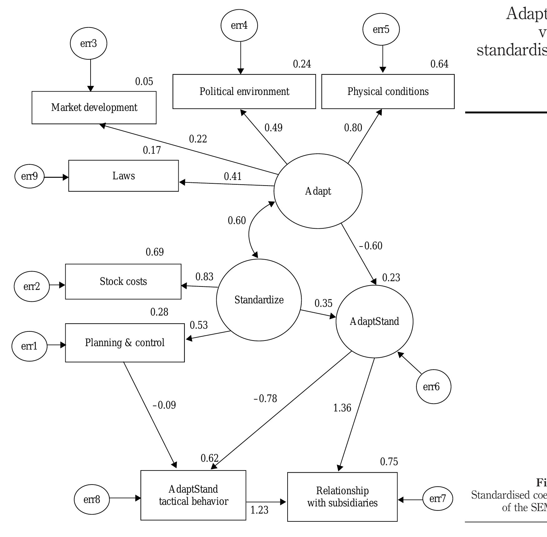 Figure 1 - from International Marketing Adaptation versus