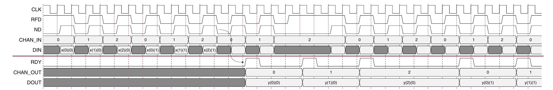 Timing diagram for a multi-channel decimation filter