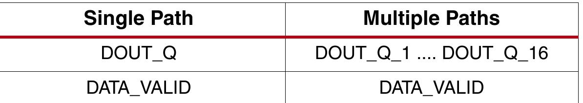 Multiple Digital Path Table 6 - from Xilinx DS534, FIR Compiler v5.0, Data Sheet