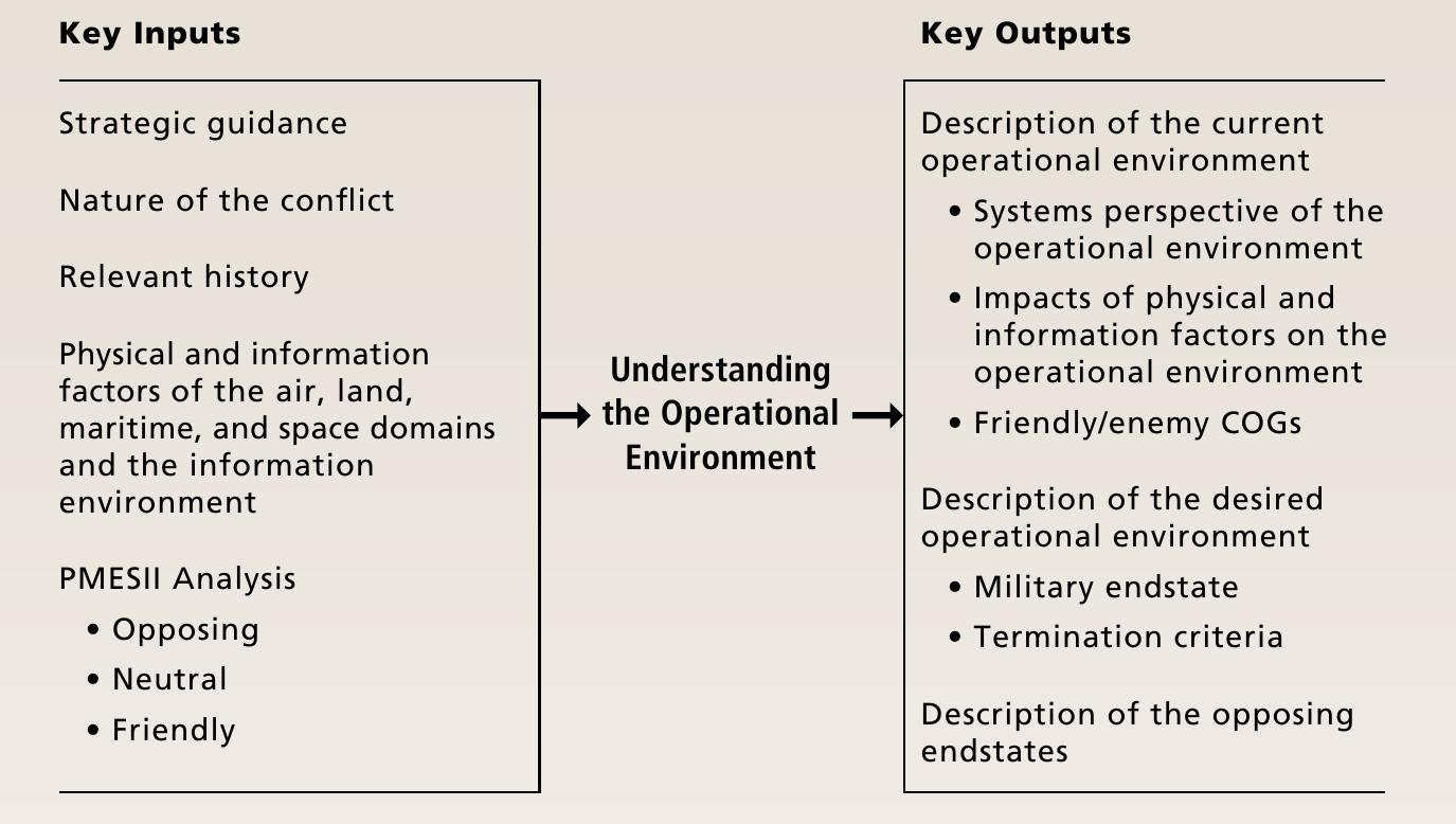 Designing Operational Environment (PDF) Operational Design and the Center of Gravity