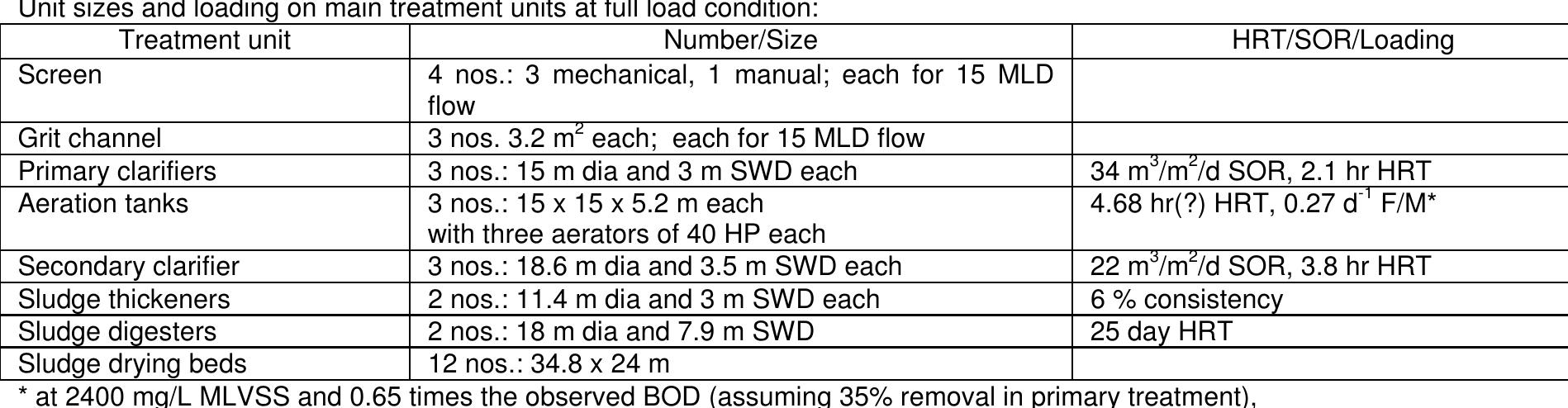 Results of analysis of composite samples after different stages of treatment (All values in mg/L except pH, and Colliform in MPN/100 mL):   Design capacity of STP: 18 ML/d; Average flow reaching STP: 18 ML/d 