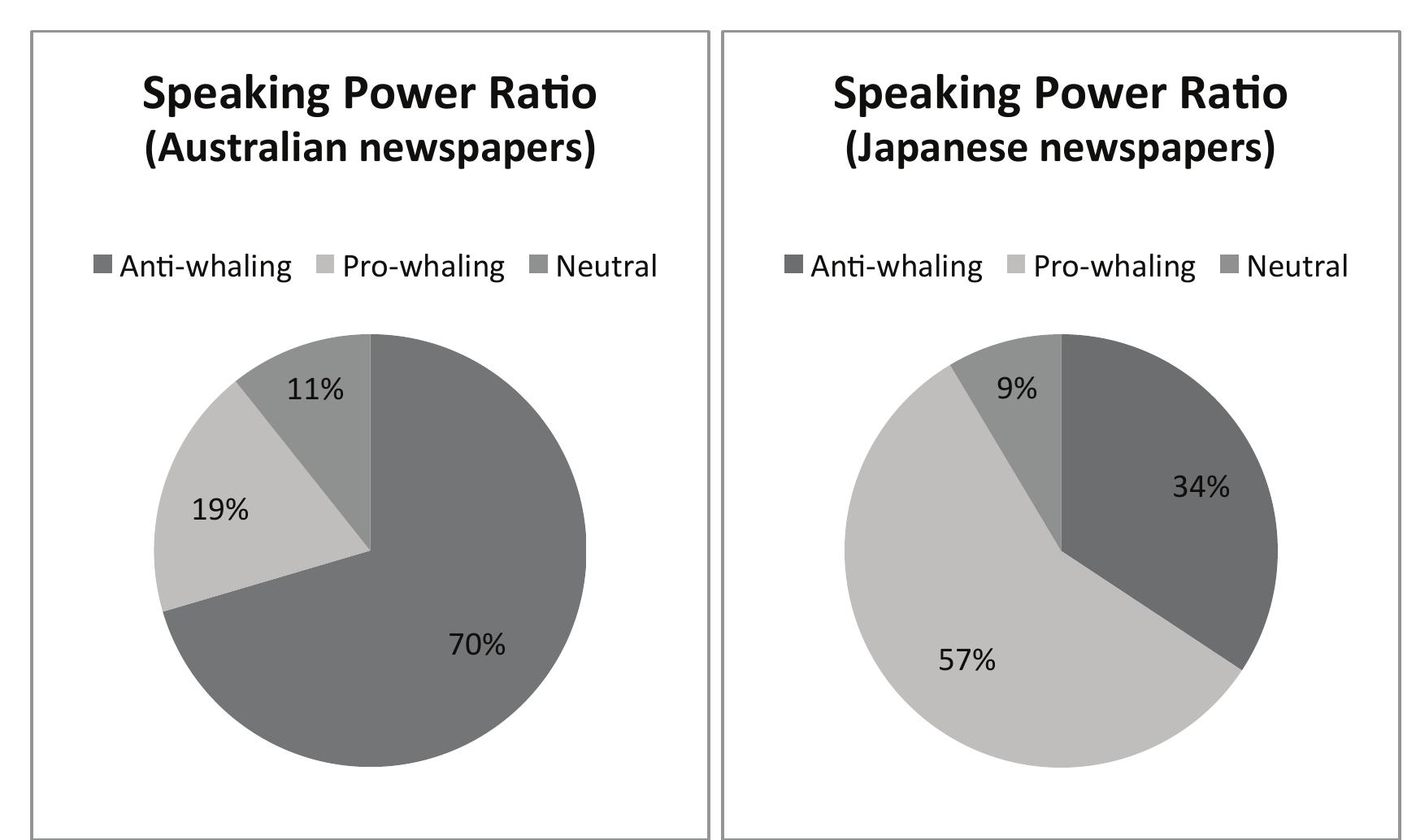 Chart 2.  [his might be an indication that Japanese journalists are slightly more willing | yroadcast the voice of the ‘adversary’ It is interesting to note that as much as Japane fficials strongly believe in their strong pro-whaling stance, the media in Japan do: 10t necessarily have a narrow point of view. The results of this analysis suggest th \ustralian journalists are more conservative in aligning their views with the domina: eliefs of their society than Japanese journalists. Indeed, Ian McArthur, in ‘Med ortrayal of the Cultural Relationship between Australia and Japan; says ‘Little of Japa cultural and historical justification for its intention to resume whaling is mentioned | he Australian reports which have focused on emotional demands that Japanese vesse eave “our” ocean.” 