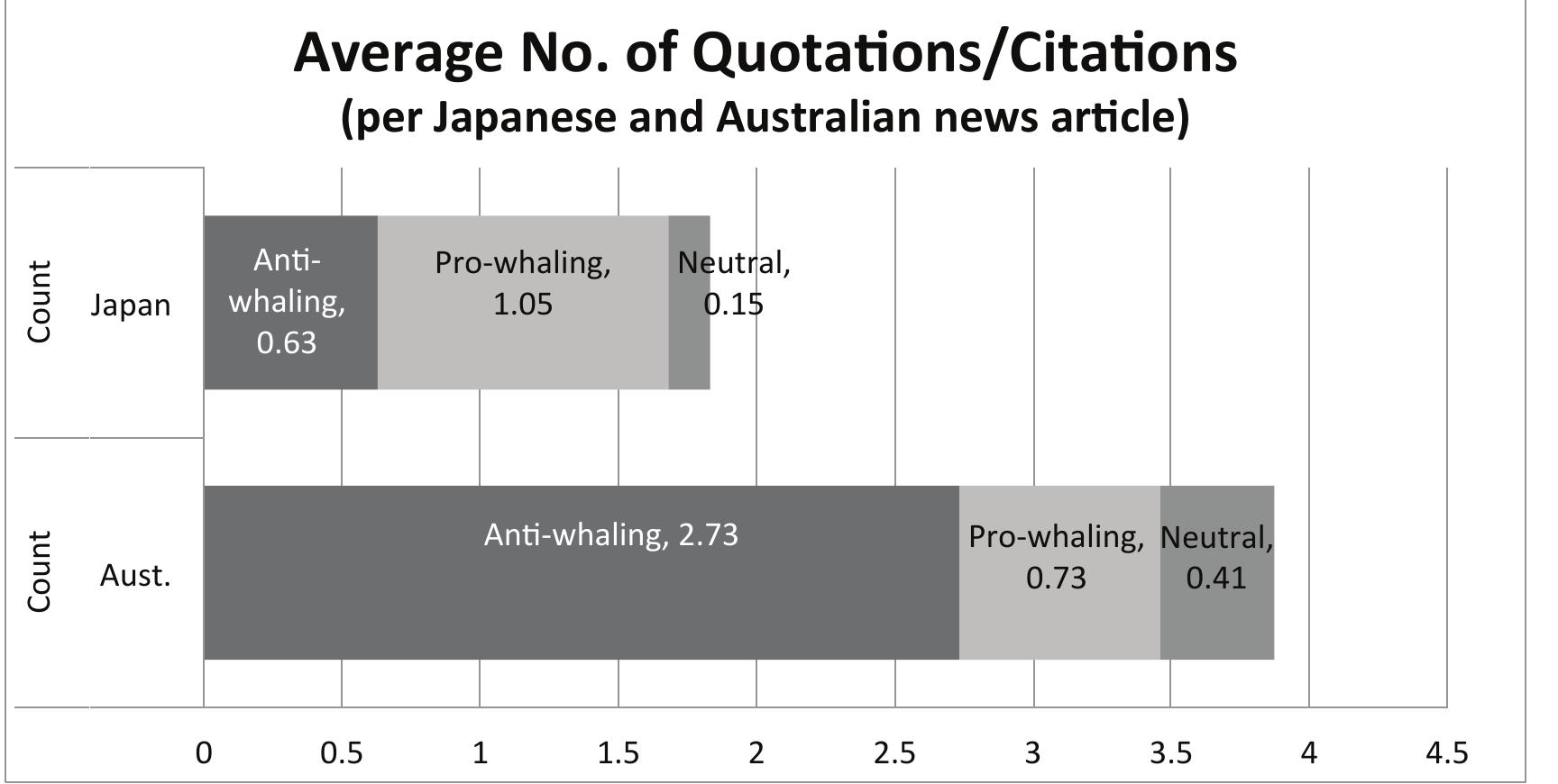 This is likely to be because the style of journalistic writing is different between Australia and Japan. In Australia, an article can be written more comprehensively, often combining plural viewpoints in the one article. On the other hand, in Japan, two separate articles with different viewpoints were found to be written about one event. For example, after the court decision against the Japanese whalers was made by the Australian federal judge on 15 January 2008, Yomiuri published two separate articles the following day. In one article by the Yomiuri’s Sydney correspondent, the journalist included the viewpoints of the Court, HSI, and the Japanese government.“ In the other article that was published later on the same day, only the voice of Machimura Nobutaka, the Chief Cabinet Secretary, was included (the journalist was unspecified, but it is assumed that the article was written in Tokyo where the Chief Cabinet Secretary has regular press conferences).*” This finding could be due to the fact that major Japanese newspaper companies publish two editions in a day—the main morning edition (chdkan) and the smaller evening edition (yukan).   Another notable indication from this analysis is that the number of quotations and citations that appear per article were quite different between the two countries. On average, 3.88 quotations/citations were found per Australian newspaper article (2.73 anti-whaling, 0.73 pro-whaling and 0.41 neutral), whereas only 1.83 quotations/ citations were found in Japanese articles (0.63 anti-whaling, 1.05 pro-whaling and 0.15 neutral; see Chart 3).  