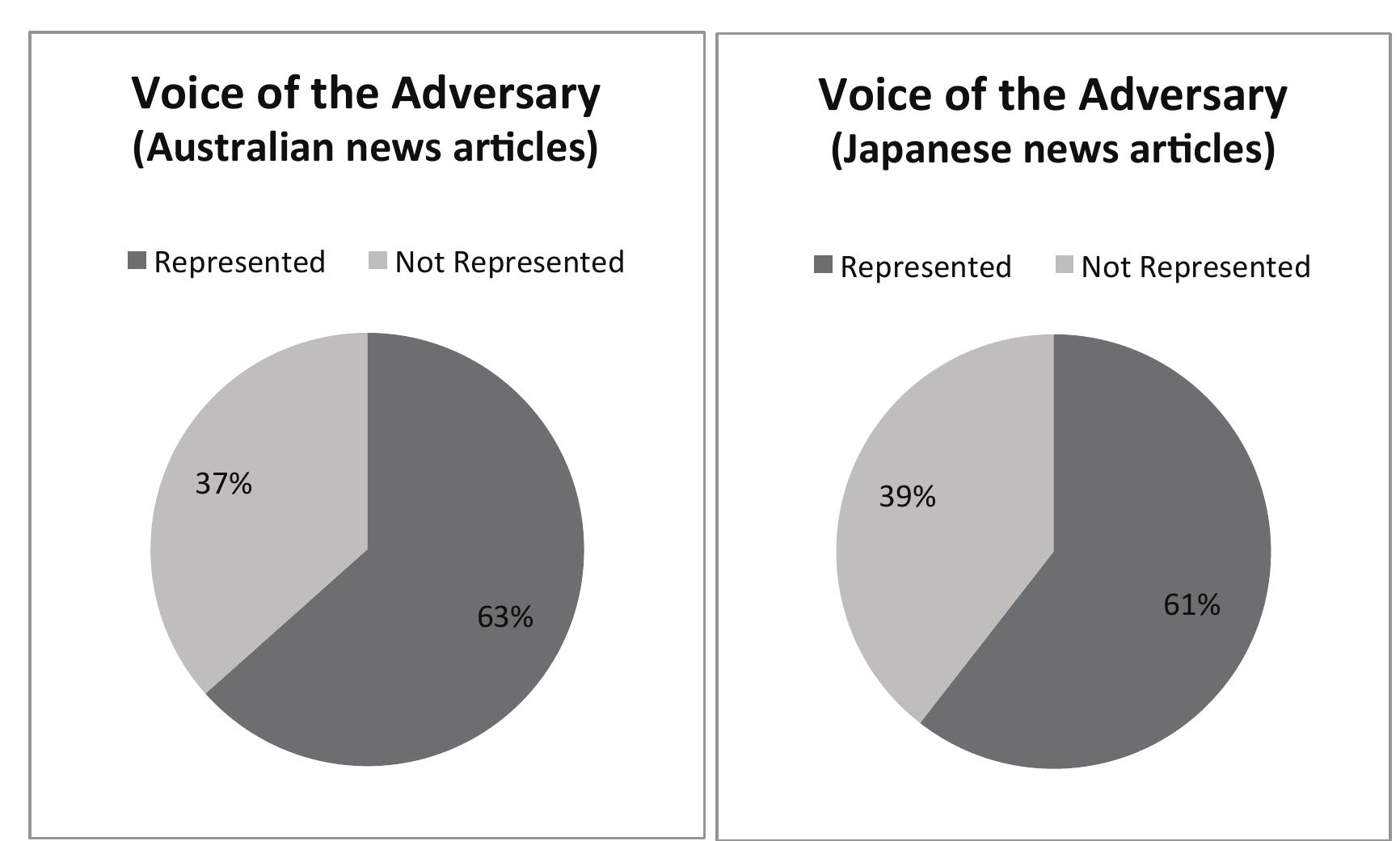 As the difference between Australia and Japan was only 2%, it could be said that both Australian and Japanese journalists equally record a voice from their respective national adversary. This could indicate that, as much as Australian journalists tend to use a higher proportion of quotations/citations representing dominant views from the Australian side, or as much as Japanese journalists are reluctant to gather more information, journalists both in Australia and Japan are equally serious about acknowledging the voice of the adversary in their articles.  journalists both in Australia and Japan are equally serious about acknowledging the  However, in Australia, these articles would most likely be combined into one longer anc more comprehensive piece, a point supported by the fact that among the selected article: for study, no Australian paper had a second or additional article on this issue, preferring to contain all the information in single, more complex and multi-faceted articles. 