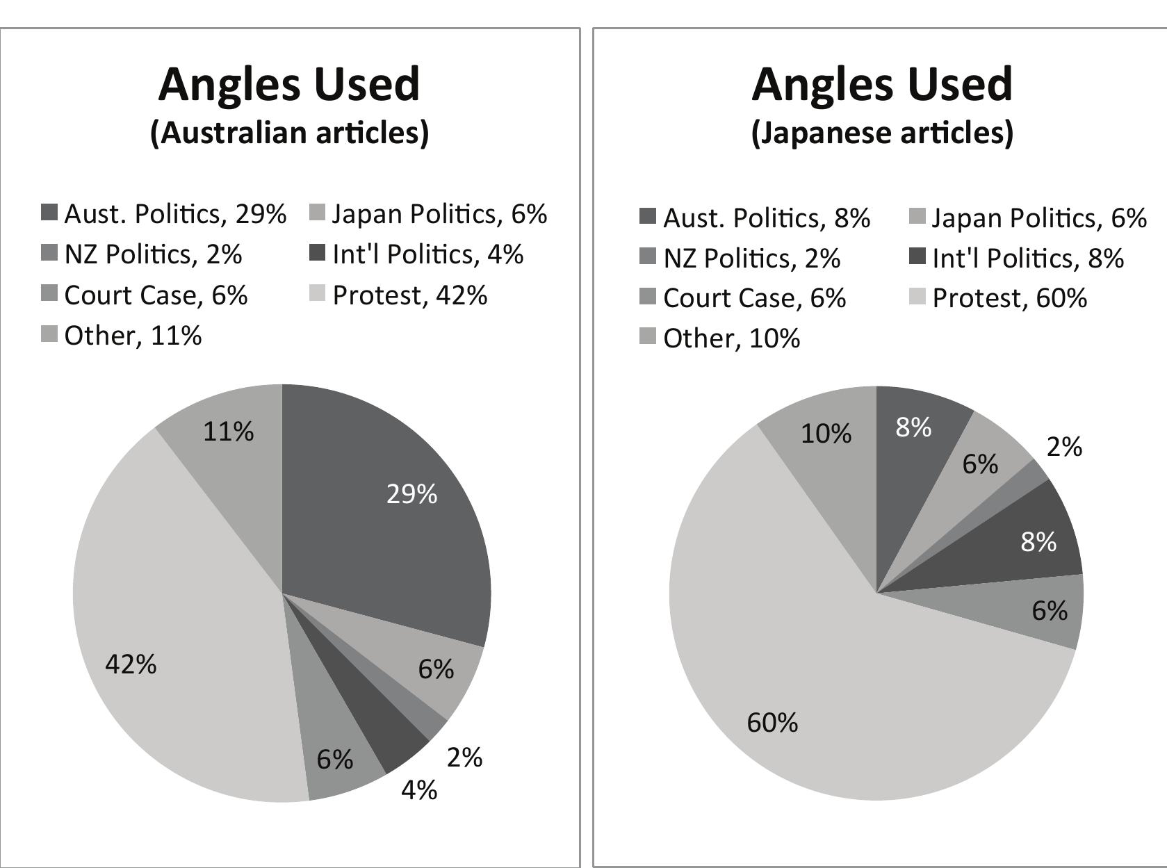Chart 5.  The second-biggest angle in all articles in Australia was Australian domestic politics (29%), whereas in Japan, the second-biggest angle was not Japanese domestic politics but Australian politics and international politics (8% each). In Japanese newspapers, Japanese politics was only the fourth-biggest angle (6%). This reinforces the aforementioned claim that whaling is not seen as a major issue in Japan.*® 