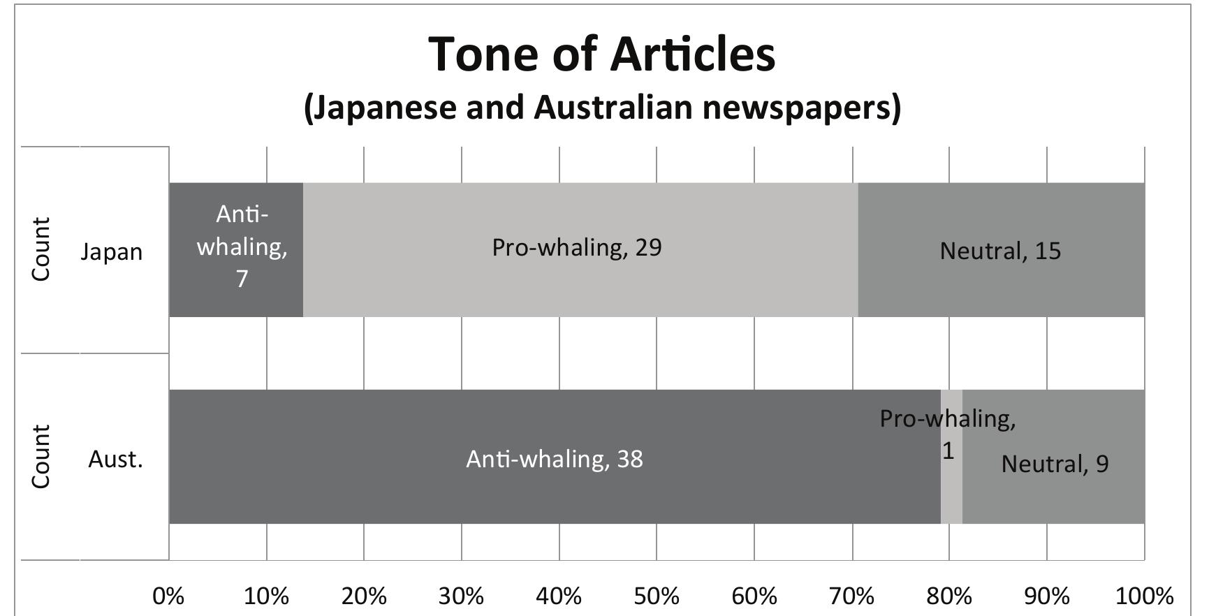 Japanese newspapers seem comparatively more supportive of, or receptive towards, international perspectives. This suggests that Japanese journalists may realise the importance of the international voice of anti-whaling. From Japan, six hard articles (three each from Asahi and Yomiuri) were classified as having an overall anti-whaling tone.” A noticeable point is that one soft article from Asahi was written with an overall anti-whaling tone, while no other soft articles from other newspapers were written from their adversary's viewpoint. The Asahi article, dated 31 January 2008, was written by Jun Hoshikawa, the head of Greenpeace Japan.” This indicates that some Japanese journalists  biggest angle among the Japanese soft articles was still protest (37% of all Asahi soft articles and 80% of Yomiuri soft articles had a protest angle). Only 38% of all ‘soft’ articles in Asahi and 20% of Yomiuri had multiple angles, in comparison to 67% in The Age and 75% in The Advertiser. This shows that writing opinion-style articles with comprehensive view points is an uncommon practice in Japan. 
