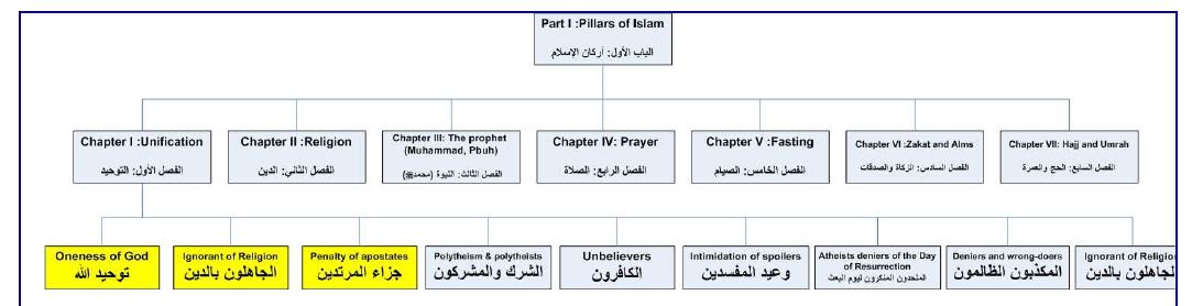 A sample of topical hierarchy of quranic verses. in this