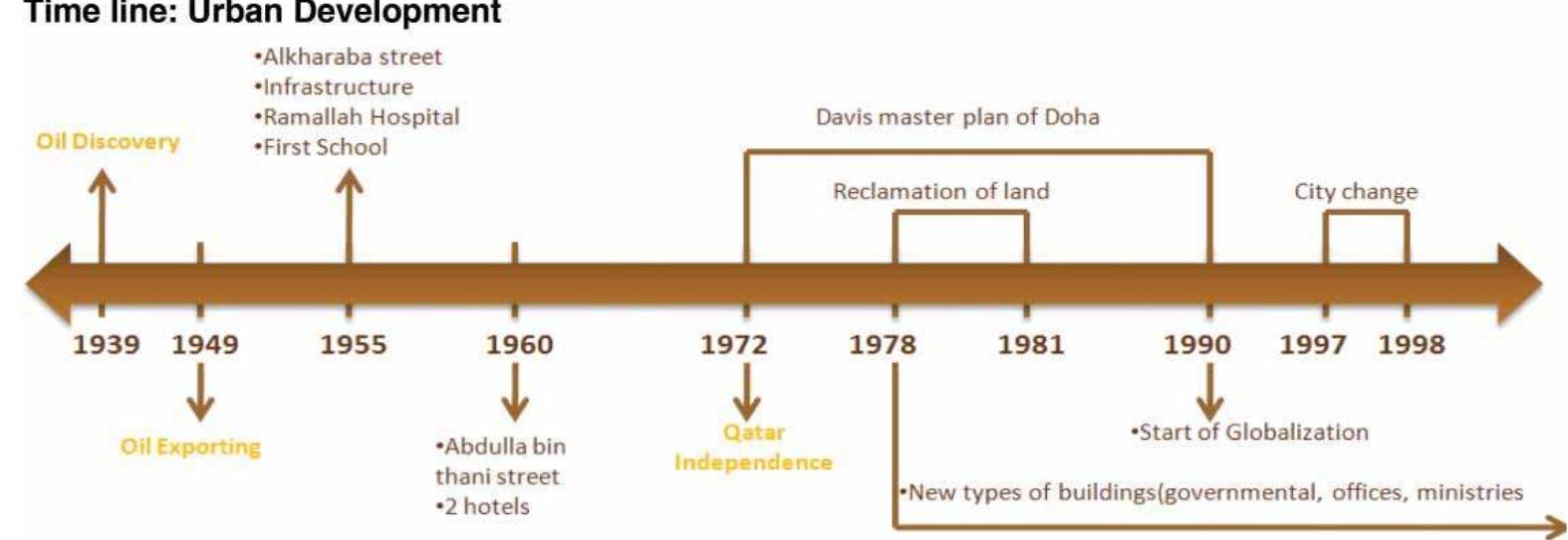 Figure 6. Timeline shows important events for Qatar development.