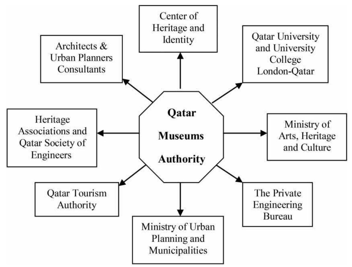 Figure 12. Proposal for a Management Heritage framework.