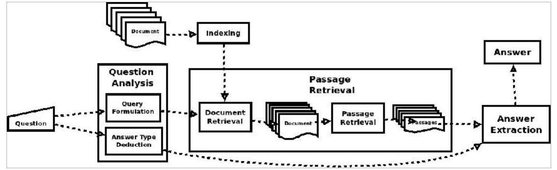 Figure 2 - from A Survey of Arabic Question Answering:
