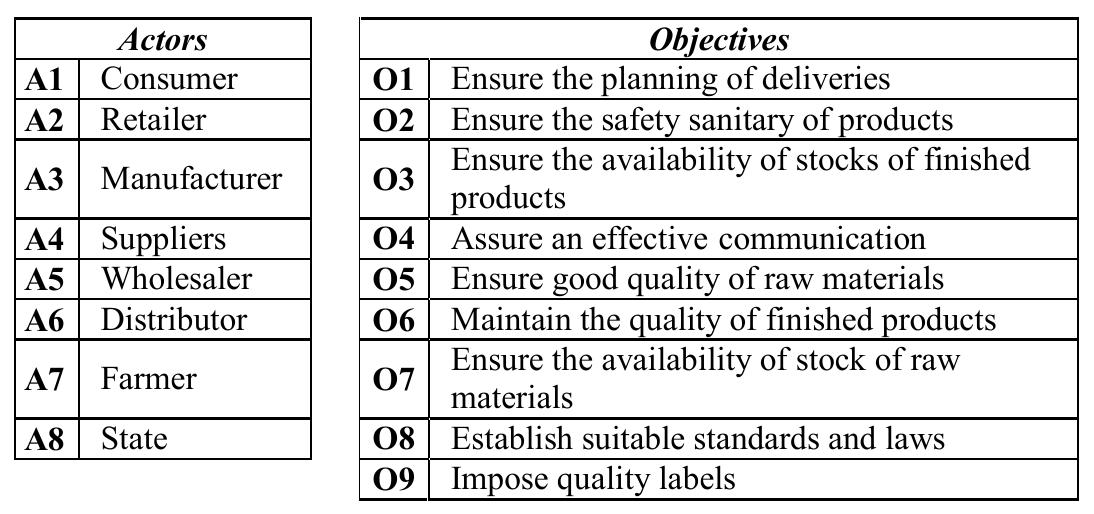 Actor Objective (PDF) Risk Mitigation Strategies According to the Supply Actors ...