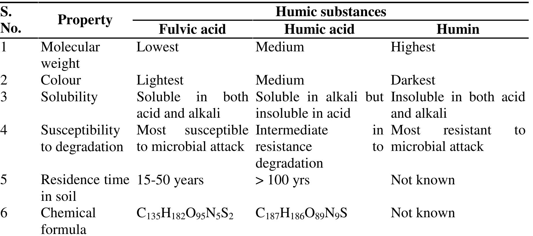 (PDF) Humus: The Natural Organic Matter in the Soil System