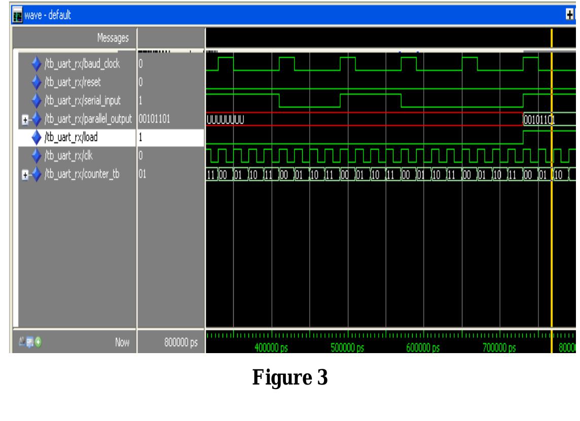 Figure 4 - from DESIGN AND IMPLEMENTATION OF UART USING VHDL