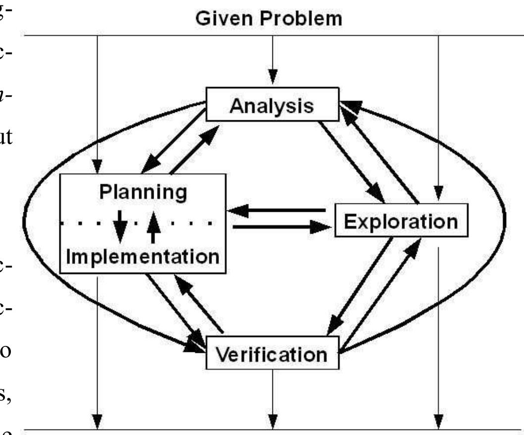 Figure 4 - Models of the Problem Solving Process – a