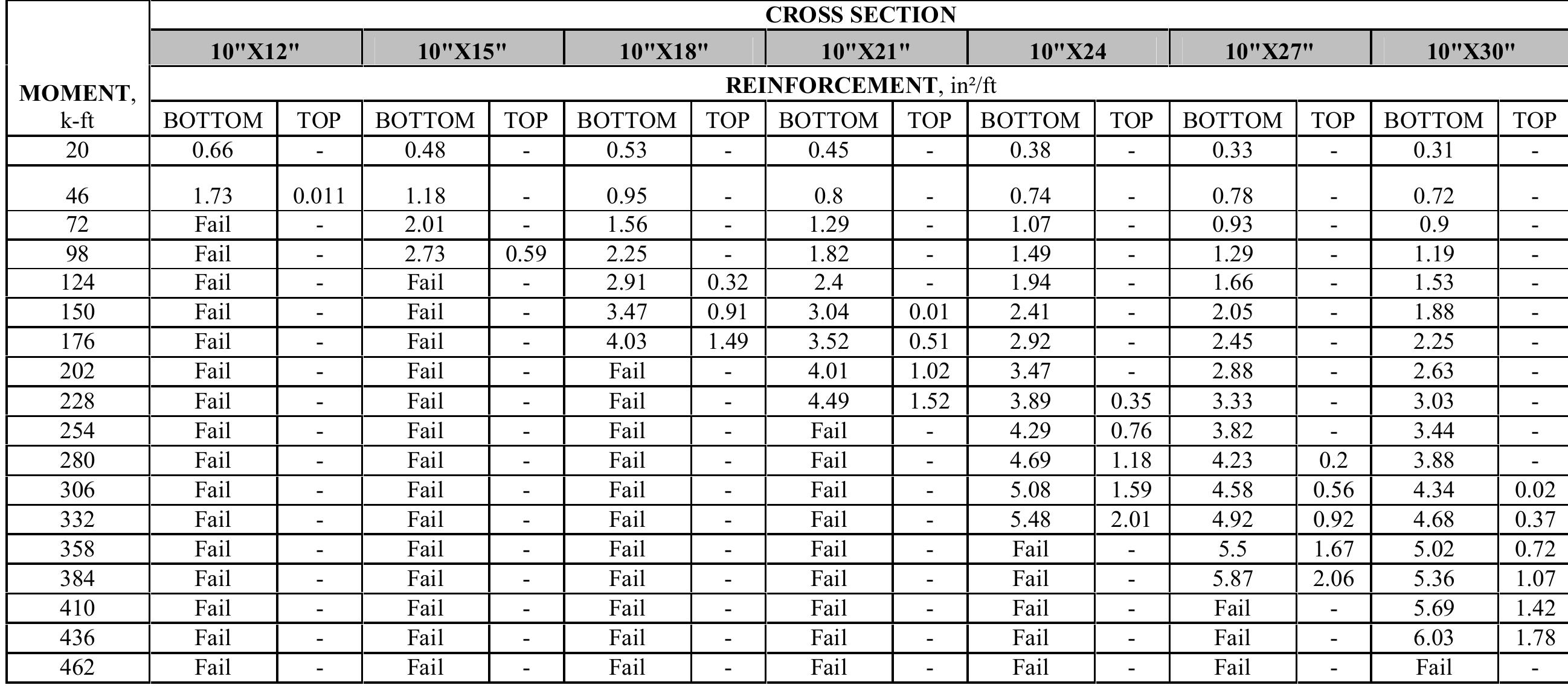 (PDF) DESIGN AID FOR CONTINUOUS BEAMS