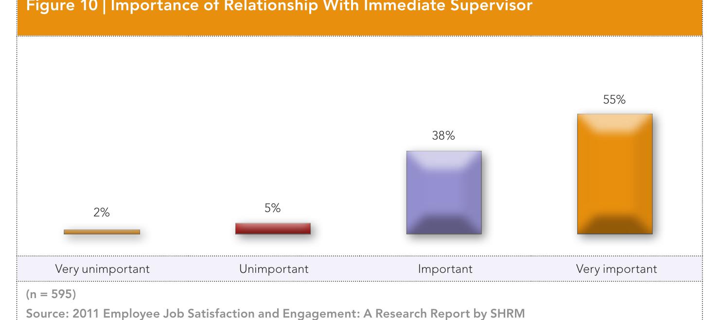 The relationship employees have with their supervisors is