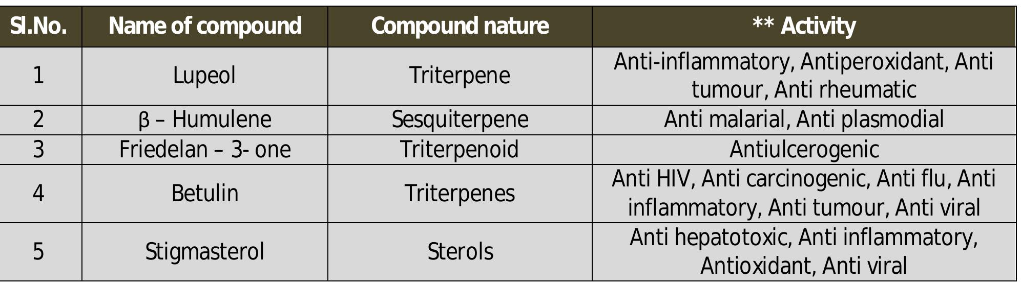 Table 2. Activity of phyto-compounds identified in the ethyl acetate extracts of the bark c Phyllanthus emblica L. 