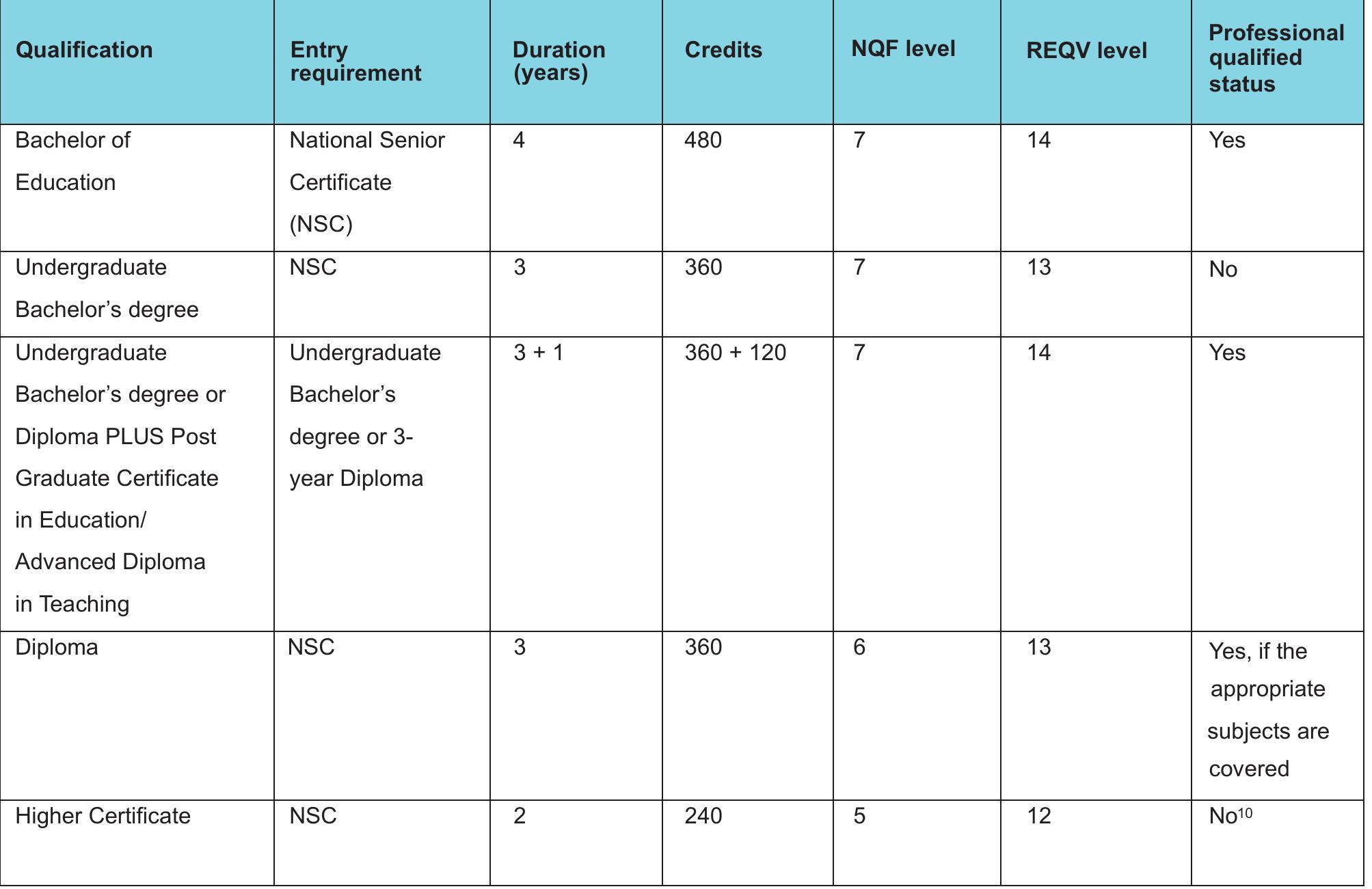 Nqf and reqv levels of a selection of qualifications