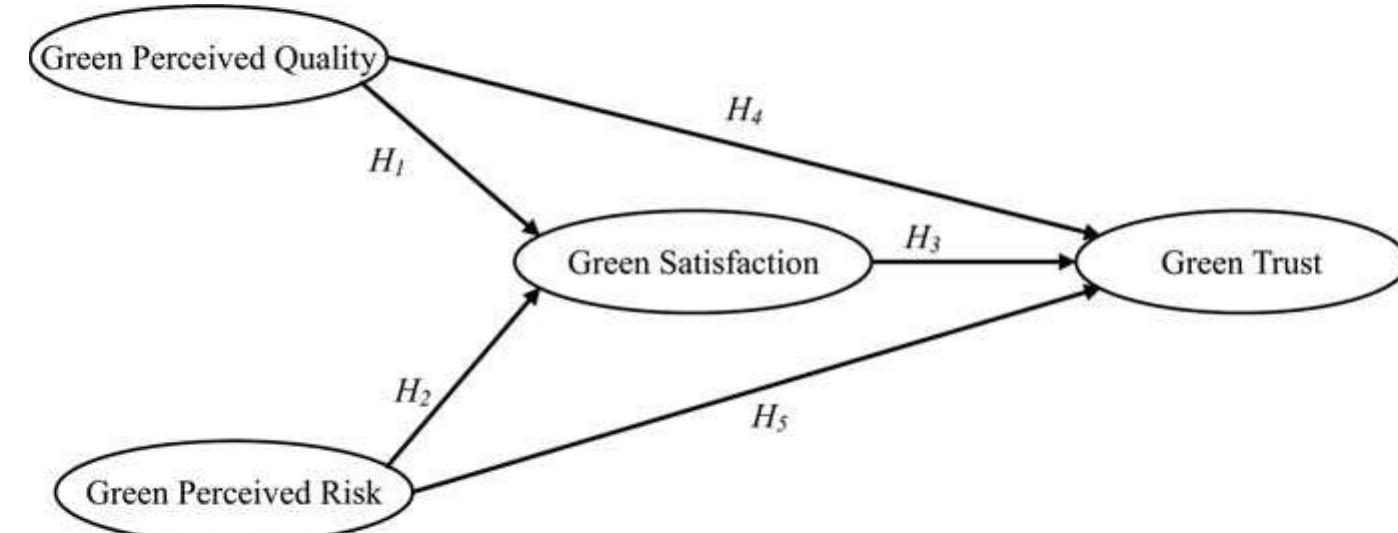 (PDF) Towards green trust The influences of green perceived quality ...
