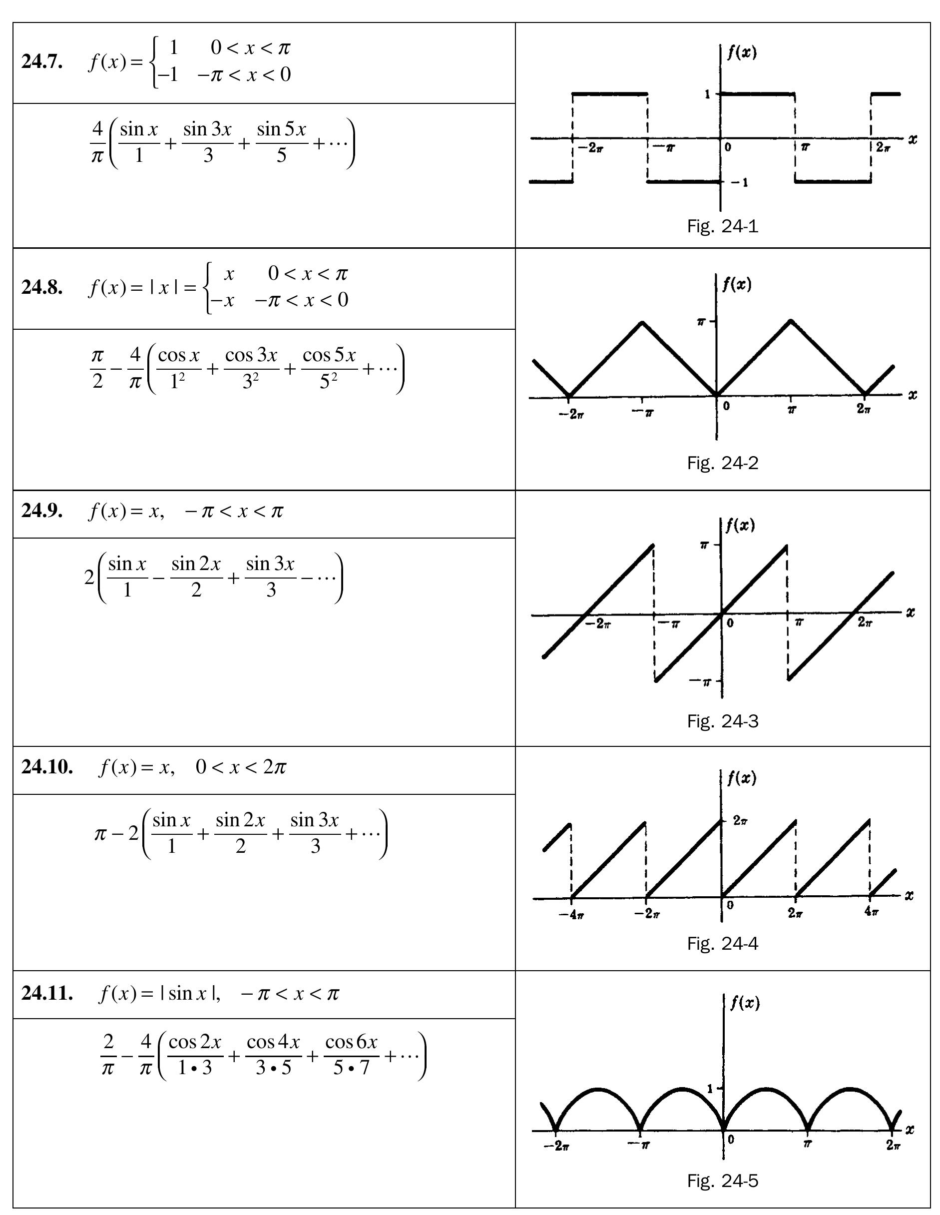 Special fourier series and their graphs