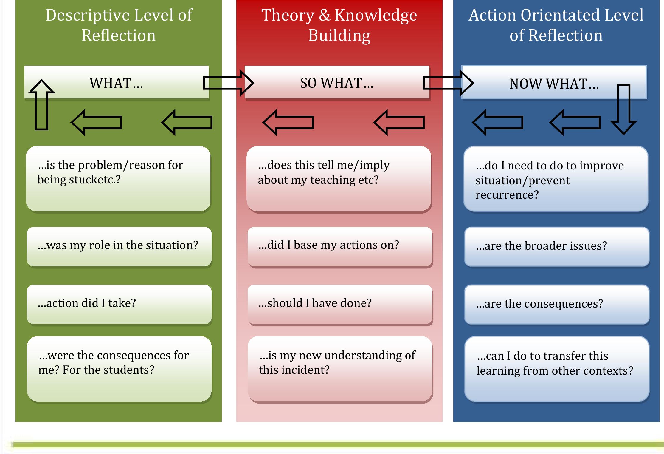 Understanding Reflective Practice (PDF) Reflective Practice in teaching and learning of Science