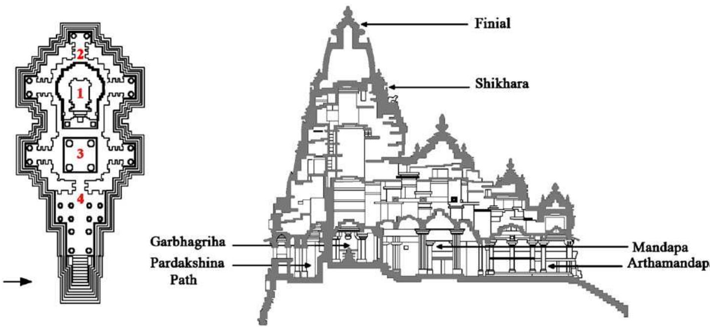 Fig. 2. Left: plan of Kandariya Mahadev temple (11th century): (1) Garbhagriha, (2) Pradakshinapth, (3) Mandapa, and (4) Arthamandapa. Right: East—West section of Kandariya Mahadev temple. 