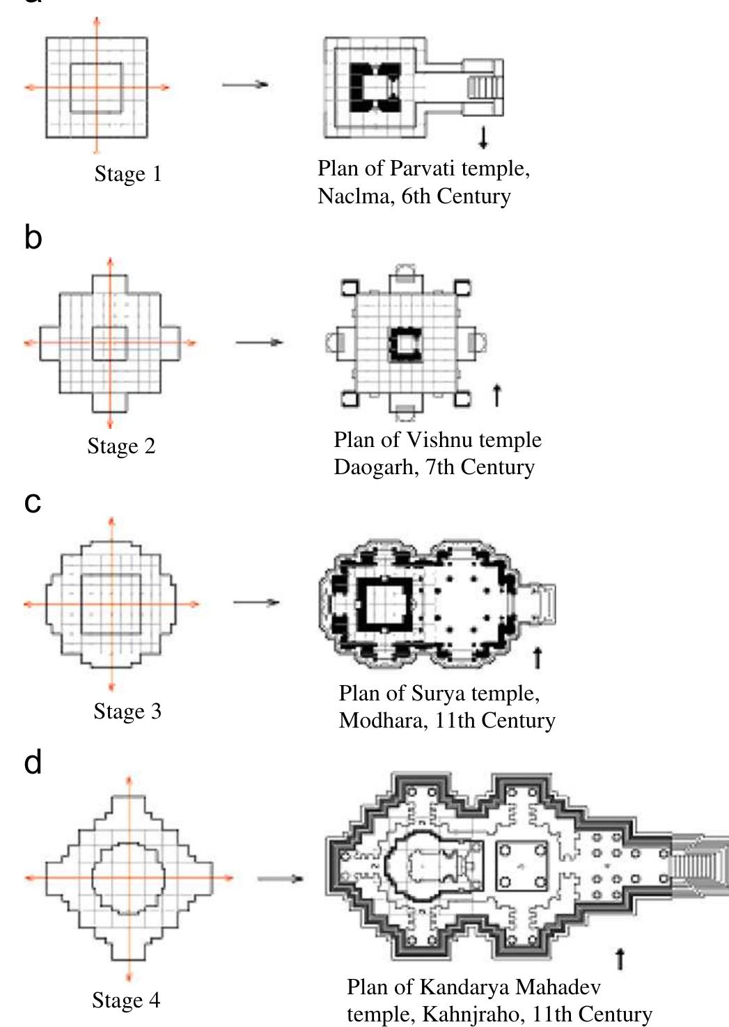 Fig. 7. Evolution of the plan of Kandariya Mahadev temple from the vastu purusha mandala through the above stages which is lead by the radiation of cosmic energy. (a) Plan of Parvati temple, Nachna from simple square mandala; (b) plan of Vishnu temple, Deogarh from the first iteration of mandala; (c) plan of Surya temple, Modhera from the second iteration of mandala; and (d) plan of Kandarya Mahadev temple, Khajuraho from the third iteration of mandala. 
