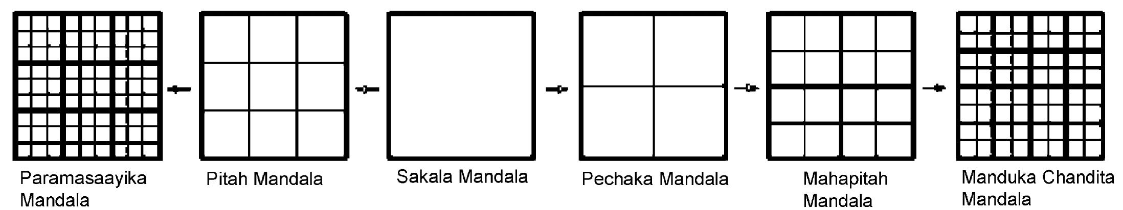 Fig. 5. Fractal characteristics of different mandalas and their iterations from the sakala mandala. 