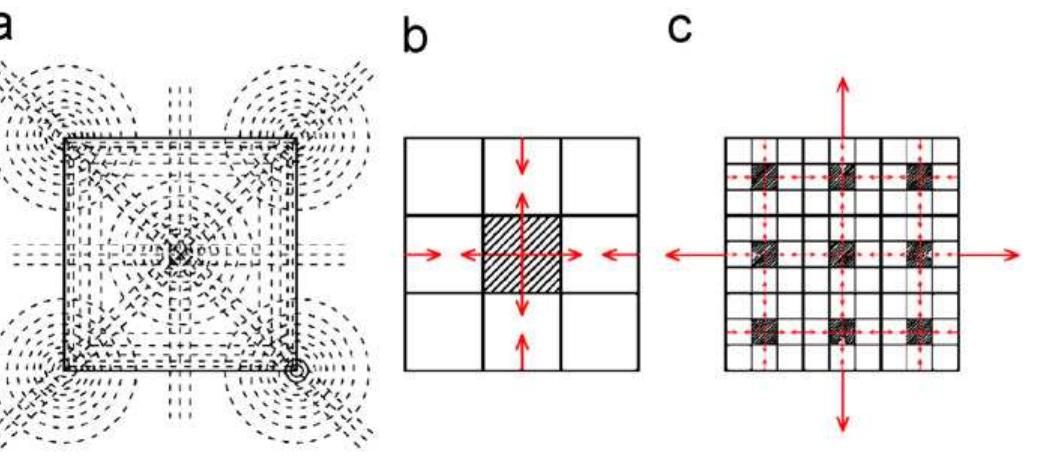 Fig. 6. (a) ‘Field of forces’ within the square ((4]; redrawn by the author); (b) radiation of forces from 9-squares grid ((23]; redrawn by the author); (c) radiation of forces from 81-squares grid. 