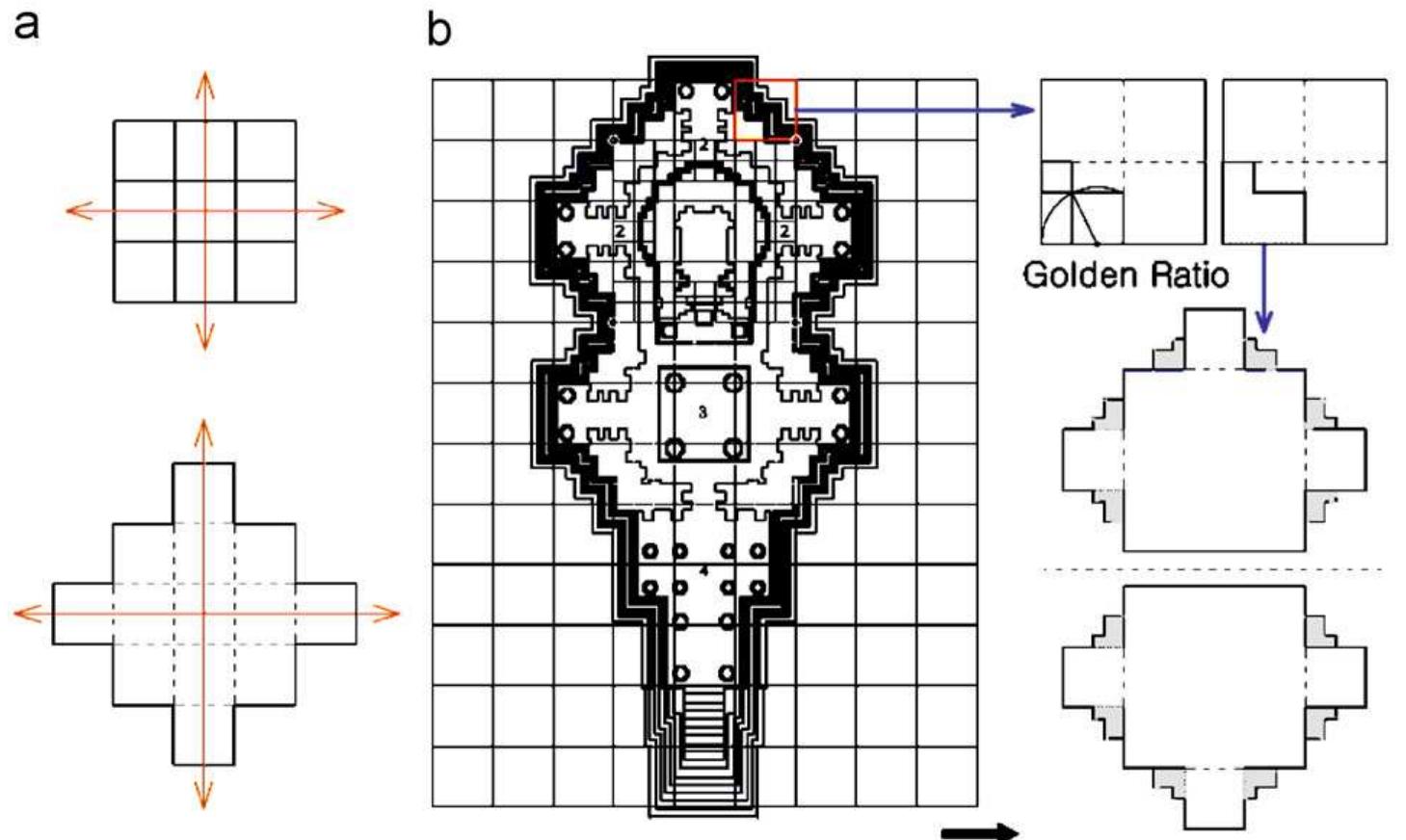 Fig. 8. (a) Top: 9-Squares mandala. Bottom: sides of a 9-squares mandala are bumped up | pada along the cardinal directions. (b) Left: plan of Kandariya Mahadev temple. Right up: outer corner of ‘Fig. 8a-bottom’, i.e., | pada and development of a element having golden proportion with a quarter of the pada. Right bottom: outer corner of ‘Fig. 8a-bottom’ filled by the newly born element from a pada in its three sides and overlapped with the self similar but opposite pattern to get final fractal patterned plan of the temple. 