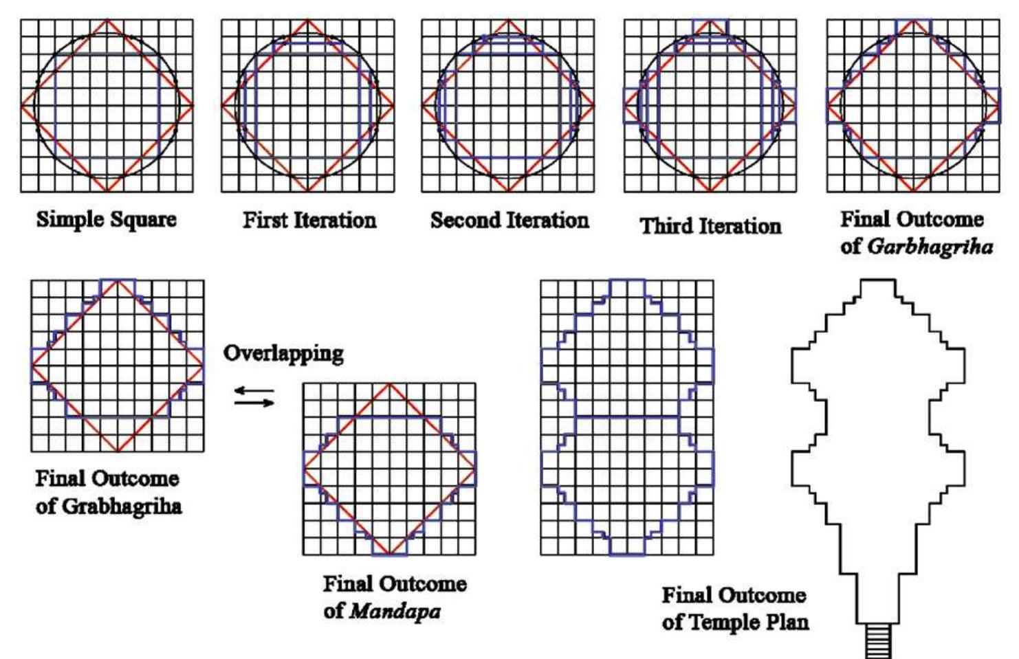 Fig. 9. Geometric operation of mandalas and that of some symbolic geometry for the development of the plan of Kandariya Mahadev temple 