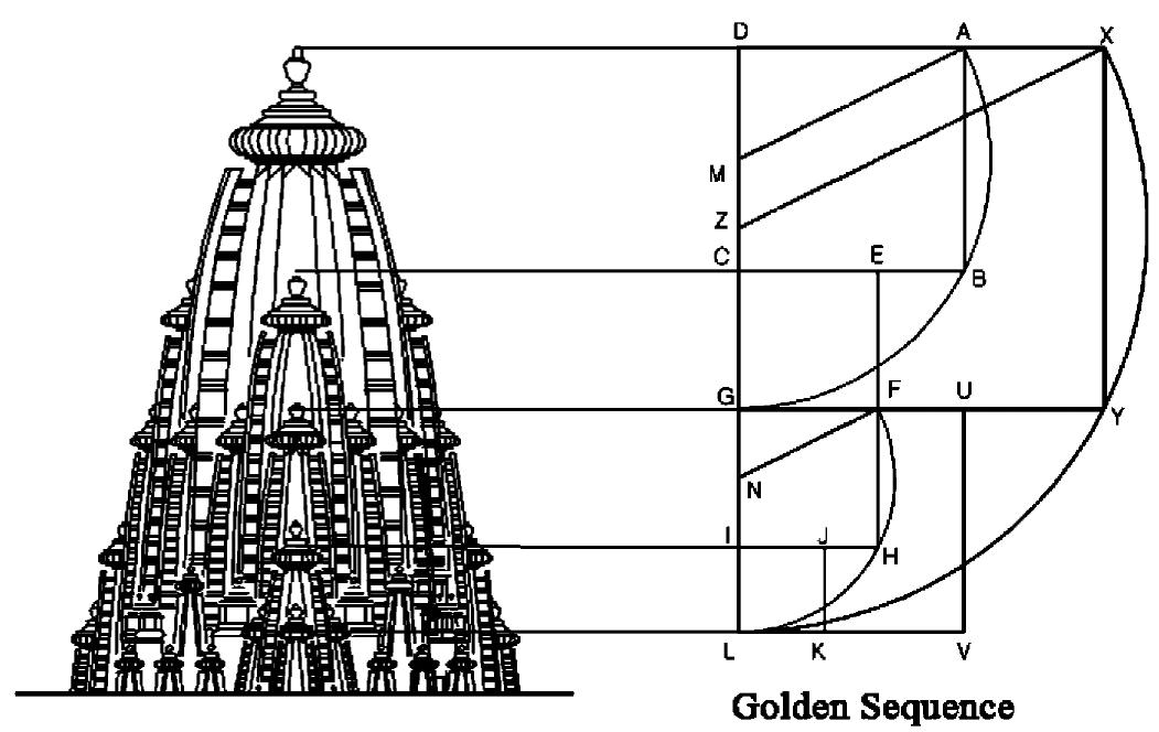 Fig. 12. Peaks of all self similar towers follow the rule golden sequence. 