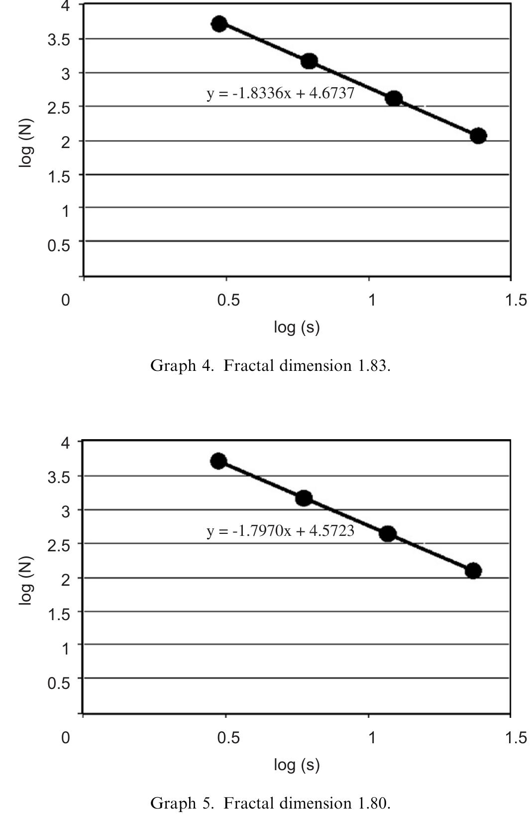 From the slope it is obtained that it has fractal dimension 1.87 which is higher but near about similar to that of whole shikhara (above sanctuary) and its self similar parts within the shikhara (i.e., ‘a’, ‘b’ and ‘c’ in ‘Fig. 13’), and its resulted smooth straight line in the graph describes its uniformity of details. Thus it is observed that not only from the distinctive part, shikhara, but also from the whole elevation one can experience the consistent degree of details from anywhere outside. 