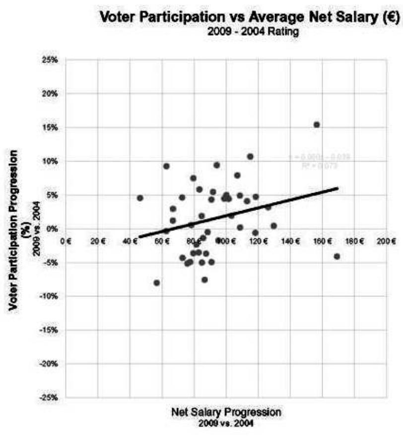 Figure 1. Example of graphic expression of the relationship between an economic varia: tion (net salary) and a political (voter participation, % of total population). 