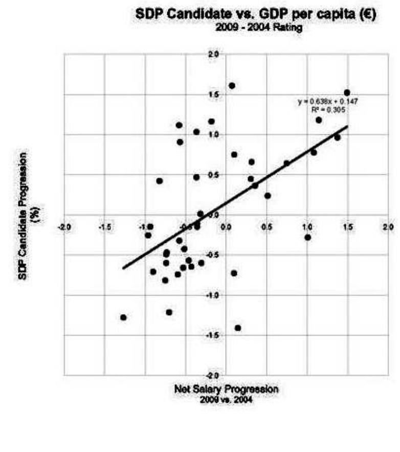 Figure 2. Graphic expression (scatterplot) of the relationship between the evolution of ne salary and the evolution for the SDP candidate vote. Absolute values (non-standard). 