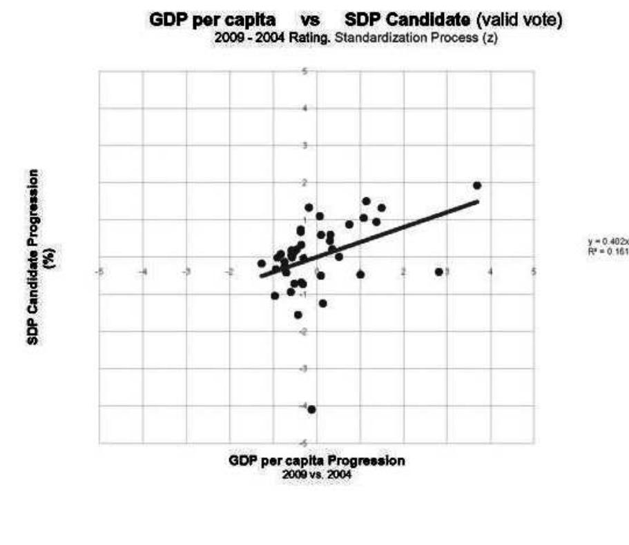 Figure 4. The most intense relationship identified between economic independent vari- ables and dependent variables on voting behavior: GDP/resident vs. SDP candidate vote (coef- ficient of determination R2 = 29%). 