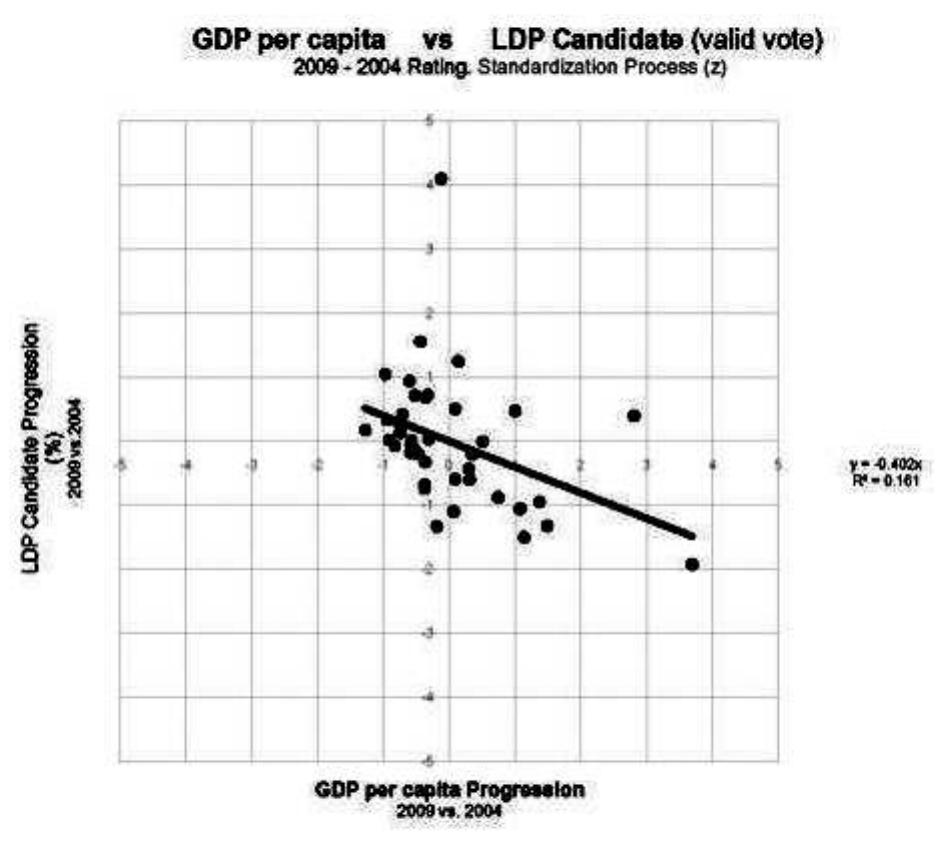 Figure 5. The most intense relationship identified between economic independent vari- ables and dependent variables on voting behavior: GDP/resident vs. LDP candidate vote (mir- ror image with SDP candidate vote) (coefficient of determination R2 = 29%).  The only case in which we could establish a sufficiently high explanatory power of eco- nomic indicator on the voting behavior was for the impact of the positive evolution of the GDP/resident on the vote in round two (the SDP candidate, respectively LDP). Thus, rely- ing on results achieved at the vote in 2009 compared to 2004, the positive and negative dif- ferences scored by the two candidates can be explained by the growth of the GDP/resident indicator. The reason is that reported to the entire voting population, economic growth is felt differently in the various election segments. In other words, an active person in the labor mar- ket feels different the economic growth as opposed to a pensioner, an unemployed person ot a young person of 18 years. In the chart that overlaps the SDP candidate vote with the GDP/res- ident, the statistical coefficient of determination R2 of the two indicators is 30.5%, while the correlation coefficient of the LDP candidate vote with GDP/resident is 9.7%. Studying the two charts demonstrates a major change in the preference distribution of voters in the coun- ties in which GDP/resident is higher than in counties with lower distribution. Thus, counties in which GDP grew, the SDP candidate scored significantly increases, unlike the LDP can- didate, who won more votes in counties where the distribution of economic value per resi- dent was lower. This must be seen as a change in voter preference from poorer regions for a strong political leader who promises wealth and welfare. The chart shows that Traian Basescu won in 2009 the core voters of Ion Iliescu, acquired in 2004 by Adrian Nastase, namely the voters in poor areas, with welfare needs, whose aspirations held for improved living stan- dards. In terms of candidate LDP is clearly visible the decrease in the core electorate, to whom he addressed even from 1996-2000. On the one hand, this finds its explanation by grabbing these voters by Crin Antonescu, by promoting a radical right message; these votes are reg- istered in the chart of the vote growth for SDP candidate, after a post-round | alliance in pres- idential elections, with PNL.  