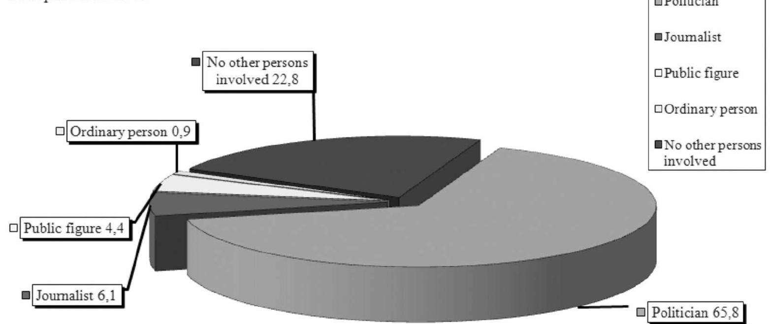 Figure 1. News repartition based on the news source (blog author).  As far as the field in which the post can be included is concerned, politics are, again, the main source of news: 78.1% of the articles focus on the political scene, followed at a great distance by the mass media field (7.9%) and the social one (3.5%). The rest of 10.5 percent can be found in other fields (Fig. 2). 